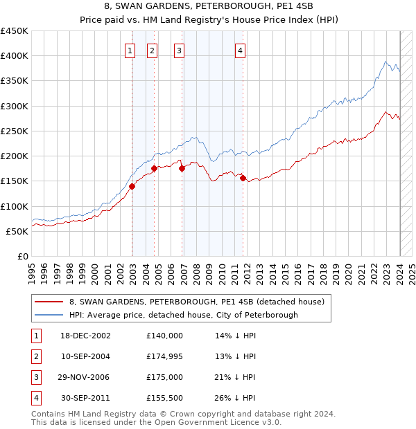 8, SWAN GARDENS, PETERBOROUGH, PE1 4SB: Price paid vs HM Land Registry's House Price Index