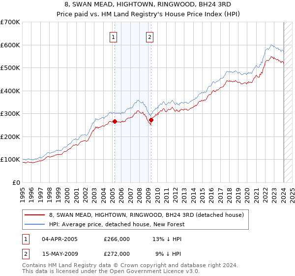 8, SWAN MEAD, HIGHTOWN, RINGWOOD, BH24 3RD: Price paid vs HM Land Registry's House Price Index