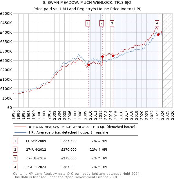 8, SWAN MEADOW, MUCH WENLOCK, TF13 6JQ: Price paid vs HM Land Registry's House Price Index