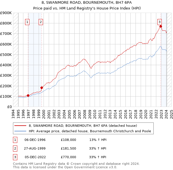 8, SWANMORE ROAD, BOURNEMOUTH, BH7 6PA: Price paid vs HM Land Registry's House Price Index