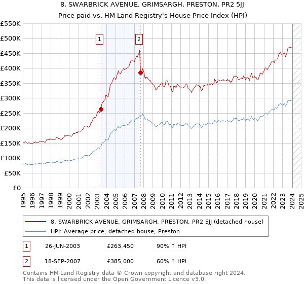 8, SWARBRICK AVENUE, GRIMSARGH, PRESTON, PR2 5JJ: Price paid vs HM Land Registry's House Price Index