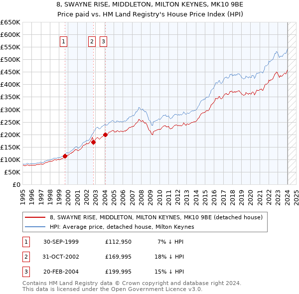 8, SWAYNE RISE, MIDDLETON, MILTON KEYNES, MK10 9BE: Price paid vs HM Land Registry's House Price Index