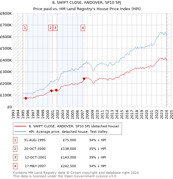 8, SWIFT CLOSE, ANDOVER, SP10 5PJ: Price paid vs HM Land Registry's House Price Index