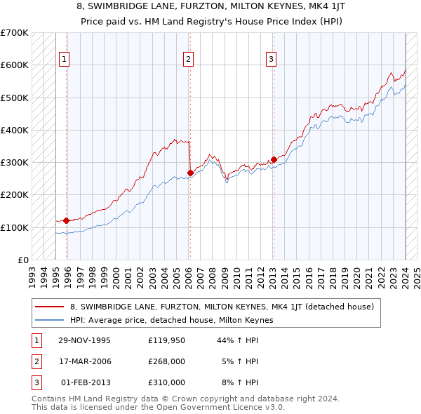 8, SWIMBRIDGE LANE, FURZTON, MILTON KEYNES, MK4 1JT: Price paid vs HM Land Registry's House Price Index