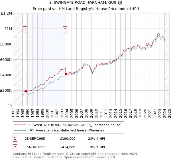 8, SWINGATE ROAD, FARNHAM, GU9 8JJ: Price paid vs HM Land Registry's House Price Index