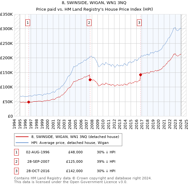 8, SWINSIDE, WIGAN, WN1 3NQ: Price paid vs HM Land Registry's House Price Index