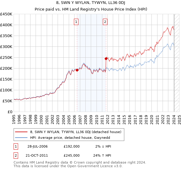 8, SWN Y WYLAN, TYWYN, LL36 0DJ: Price paid vs HM Land Registry's House Price Index