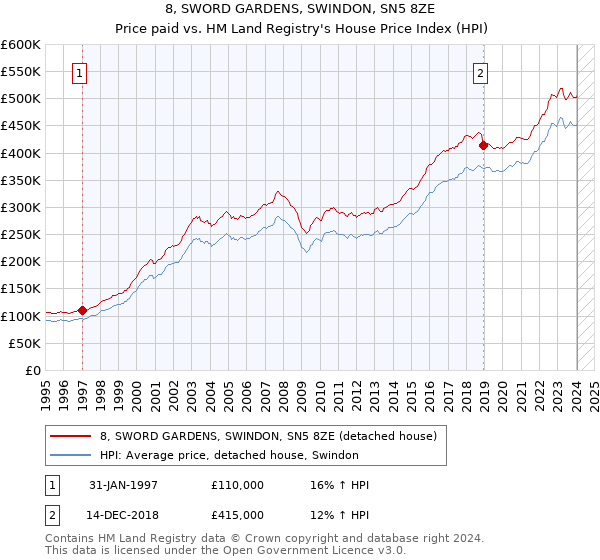 8, SWORD GARDENS, SWINDON, SN5 8ZE: Price paid vs HM Land Registry's House Price Index