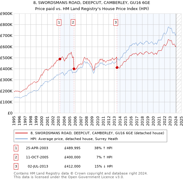 8, SWORDSMANS ROAD, DEEPCUT, CAMBERLEY, GU16 6GE: Price paid vs HM Land Registry's House Price Index