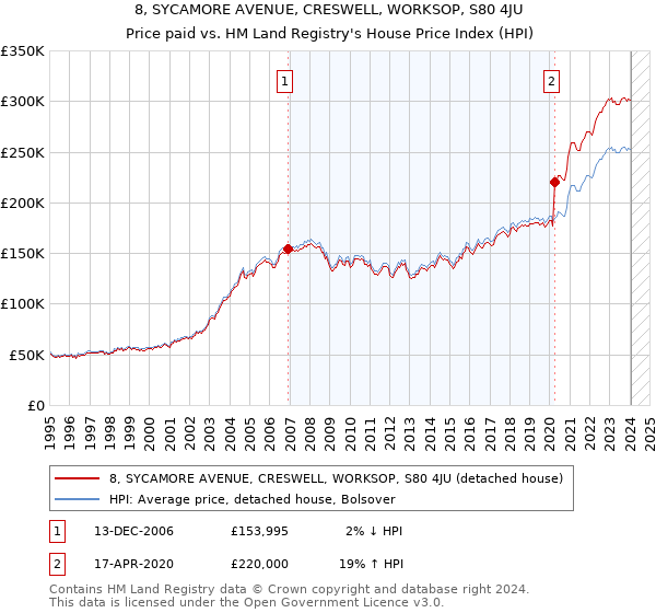 8, SYCAMORE AVENUE, CRESWELL, WORKSOP, S80 4JU: Price paid vs HM Land Registry's House Price Index