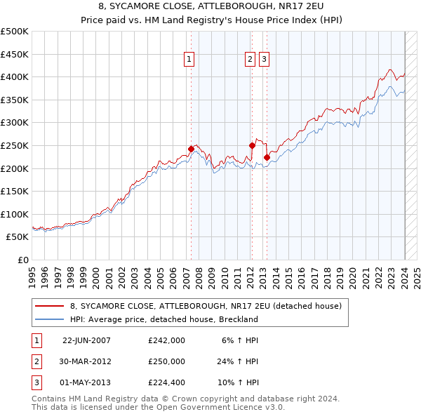 8, SYCAMORE CLOSE, ATTLEBOROUGH, NR17 2EU: Price paid vs HM Land Registry's House Price Index