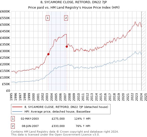8, SYCAMORE CLOSE, RETFORD, DN22 7JP: Price paid vs HM Land Registry's House Price Index