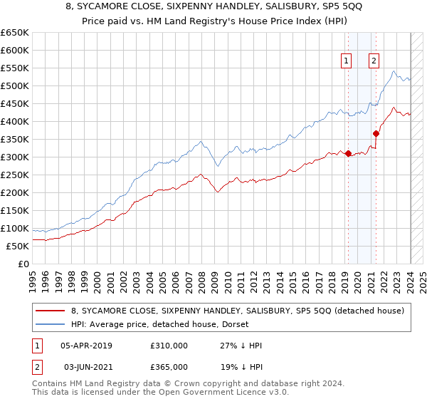 8, SYCAMORE CLOSE, SIXPENNY HANDLEY, SALISBURY, SP5 5QQ: Price paid vs HM Land Registry's House Price Index