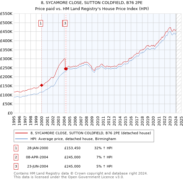 8, SYCAMORE CLOSE, SUTTON COLDFIELD, B76 2PE: Price paid vs HM Land Registry's House Price Index