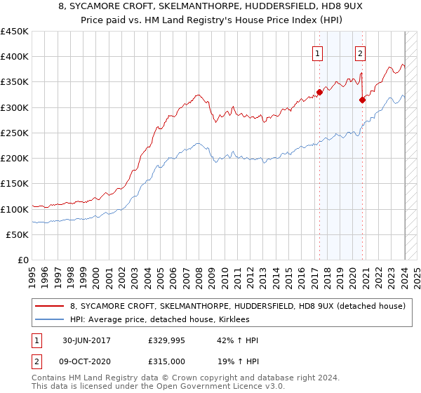 8, SYCAMORE CROFT, SKELMANTHORPE, HUDDERSFIELD, HD8 9UX: Price paid vs HM Land Registry's House Price Index