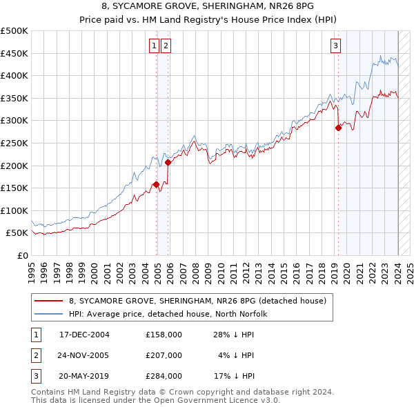 8, SYCAMORE GROVE, SHERINGHAM, NR26 8PG: Price paid vs HM Land Registry's House Price Index