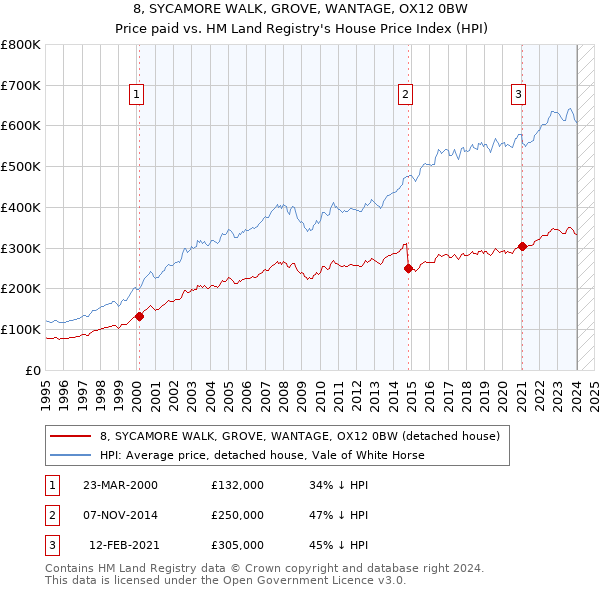 8, SYCAMORE WALK, GROVE, WANTAGE, OX12 0BW: Price paid vs HM Land Registry's House Price Index