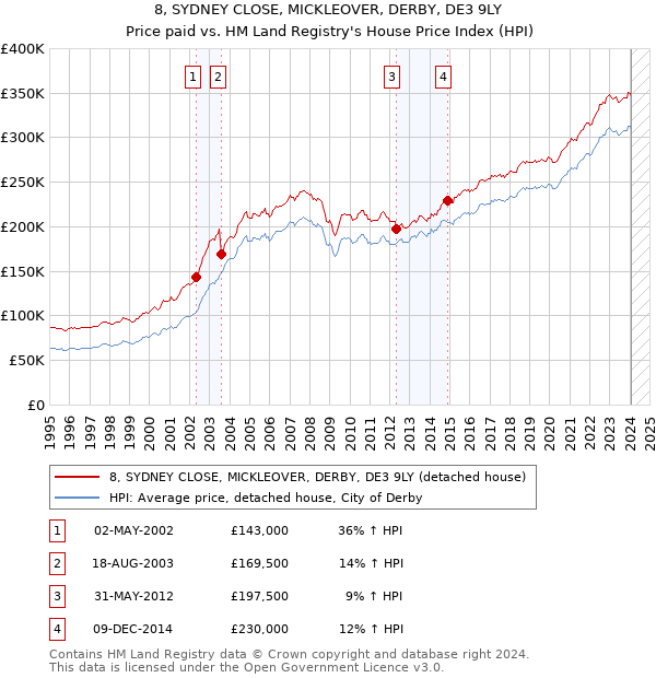 8, SYDNEY CLOSE, MICKLEOVER, DERBY, DE3 9LY: Price paid vs HM Land Registry's House Price Index