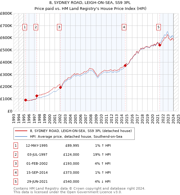 8, SYDNEY ROAD, LEIGH-ON-SEA, SS9 3PL: Price paid vs HM Land Registry's House Price Index