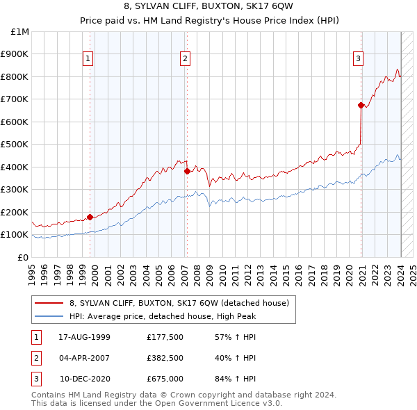 8, SYLVAN CLIFF, BUXTON, SK17 6QW: Price paid vs HM Land Registry's House Price Index