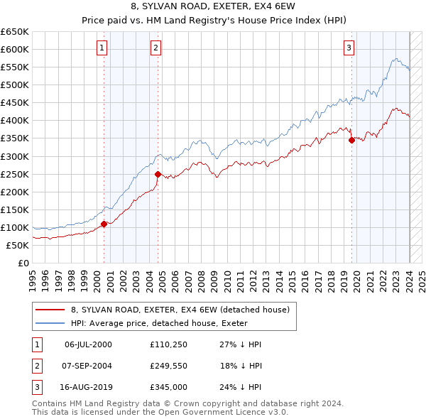 8, SYLVAN ROAD, EXETER, EX4 6EW: Price paid vs HM Land Registry's House Price Index