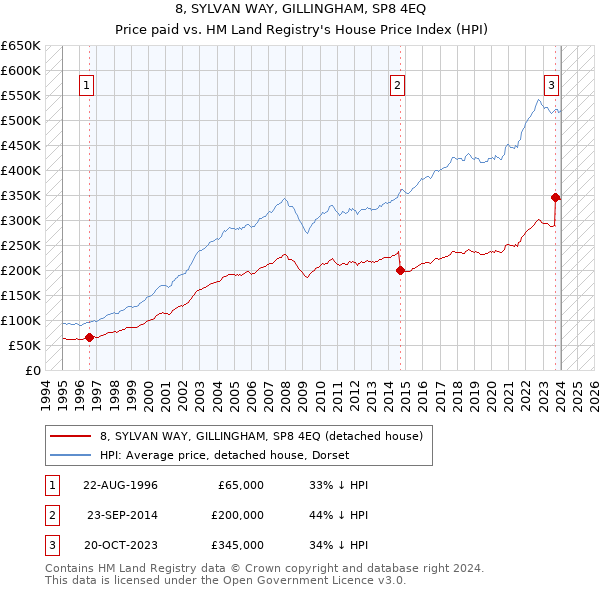 8, SYLVAN WAY, GILLINGHAM, SP8 4EQ: Price paid vs HM Land Registry's House Price Index