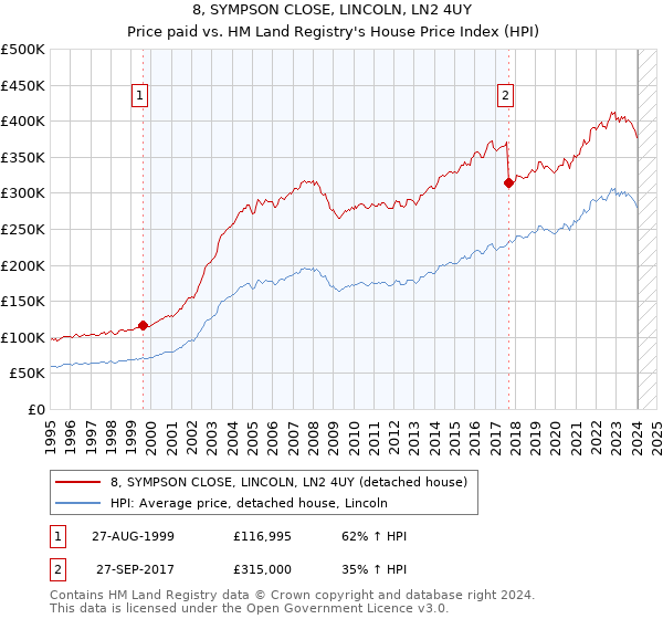 8, SYMPSON CLOSE, LINCOLN, LN2 4UY: Price paid vs HM Land Registry's House Price Index