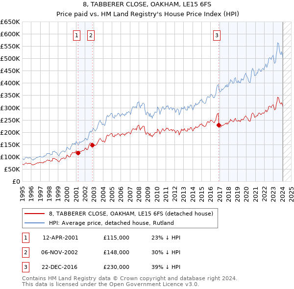 8, TABBERER CLOSE, OAKHAM, LE15 6FS: Price paid vs HM Land Registry's House Price Index