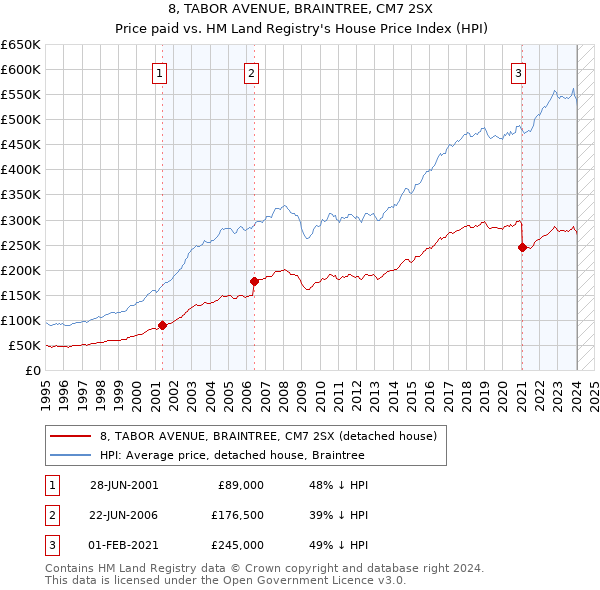 8, TABOR AVENUE, BRAINTREE, CM7 2SX: Price paid vs HM Land Registry's House Price Index