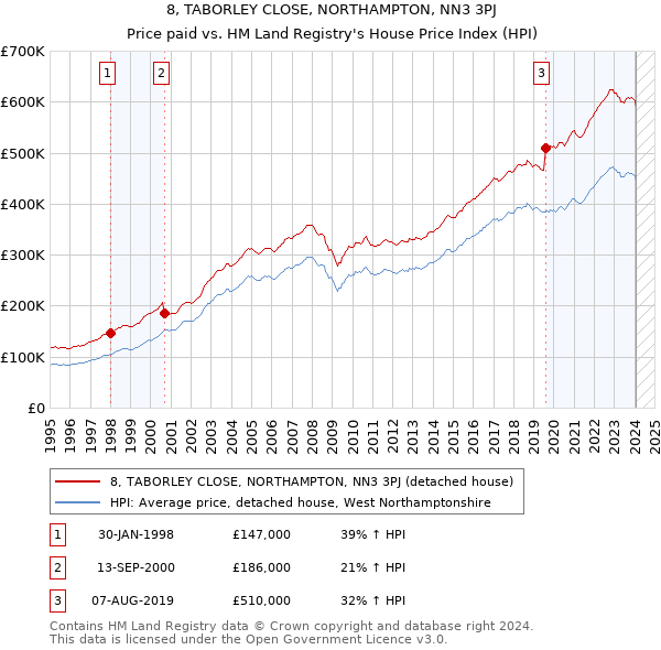 8, TABORLEY CLOSE, NORTHAMPTON, NN3 3PJ: Price paid vs HM Land Registry's House Price Index