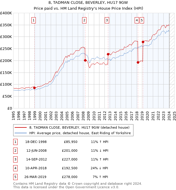 8, TADMAN CLOSE, BEVERLEY, HU17 9GW: Price paid vs HM Land Registry's House Price Index