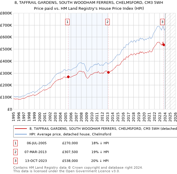8, TAFFRAIL GARDENS, SOUTH WOODHAM FERRERS, CHELMSFORD, CM3 5WH: Price paid vs HM Land Registry's House Price Index