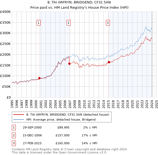 8, TAI ARFRYN, BRIDGEND, CF31 5AN: Price paid vs HM Land Registry's House Price Index