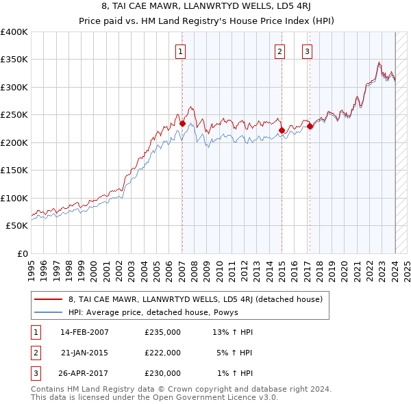 8, TAI CAE MAWR, LLANWRTYD WELLS, LD5 4RJ: Price paid vs HM Land Registry's House Price Index