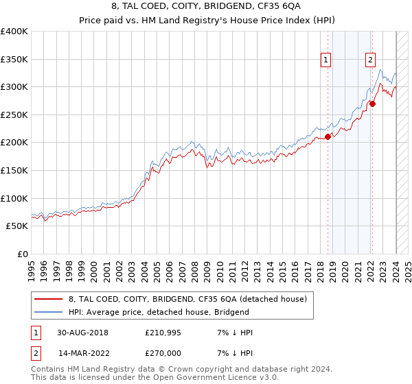 8, TAL COED, COITY, BRIDGEND, CF35 6QA: Price paid vs HM Land Registry's House Price Index