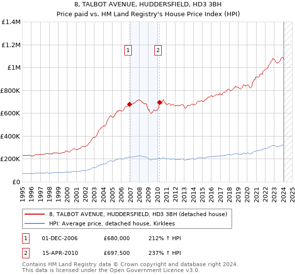 8, TALBOT AVENUE, HUDDERSFIELD, HD3 3BH: Price paid vs HM Land Registry's House Price Index