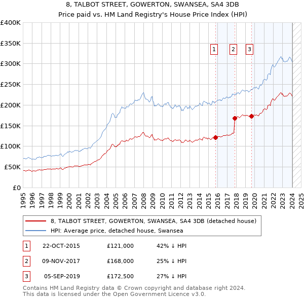 8, TALBOT STREET, GOWERTON, SWANSEA, SA4 3DB: Price paid vs HM Land Registry's House Price Index