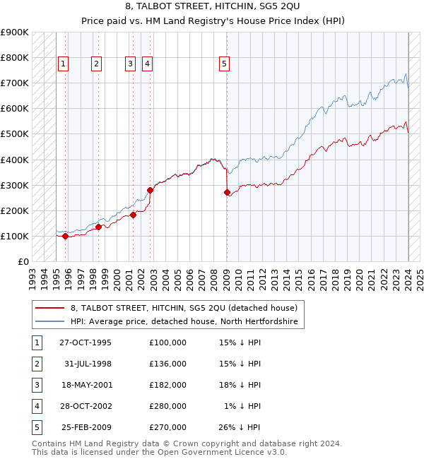 8, TALBOT STREET, HITCHIN, SG5 2QU: Price paid vs HM Land Registry's House Price Index