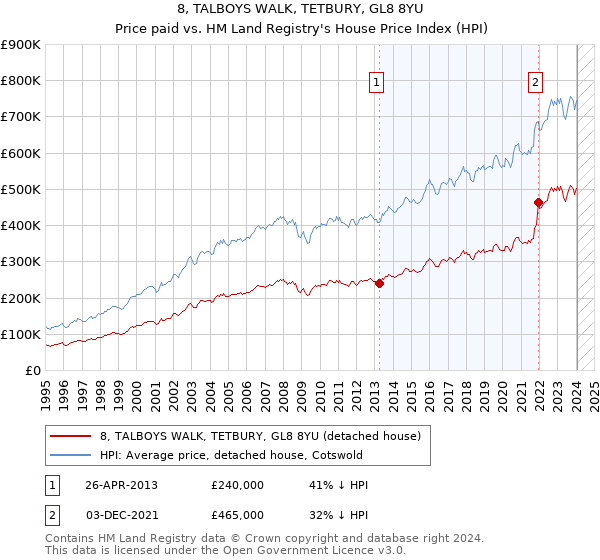 8, TALBOYS WALK, TETBURY, GL8 8YU: Price paid vs HM Land Registry's House Price Index