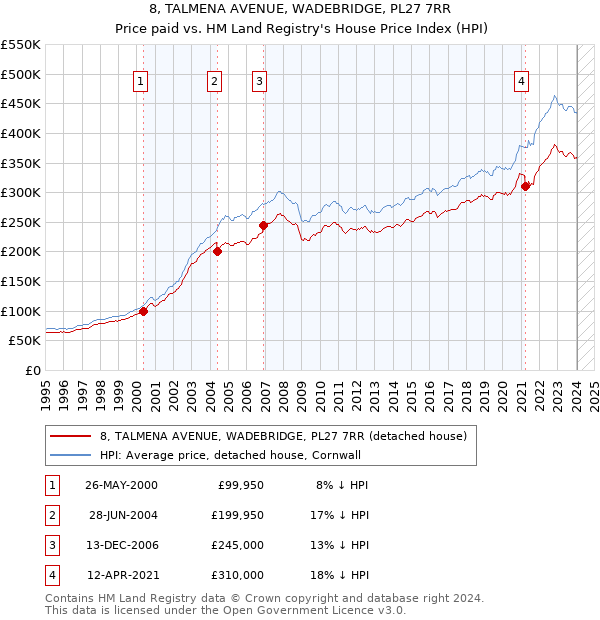 8, TALMENA AVENUE, WADEBRIDGE, PL27 7RR: Price paid vs HM Land Registry's House Price Index