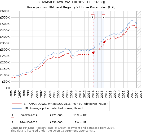 8, TAMAR DOWN, WATERLOOVILLE, PO7 8QJ: Price paid vs HM Land Registry's House Price Index
