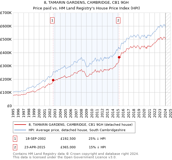 8, TAMARIN GARDENS, CAMBRIDGE, CB1 9GH: Price paid vs HM Land Registry's House Price Index