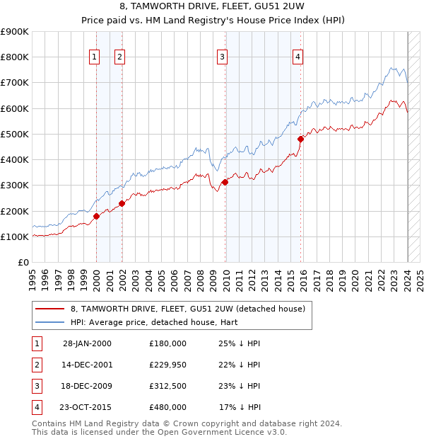 8, TAMWORTH DRIVE, FLEET, GU51 2UW: Price paid vs HM Land Registry's House Price Index
