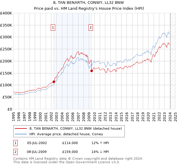 8, TAN BENARTH, CONWY, LL32 8NW: Price paid vs HM Land Registry's House Price Index