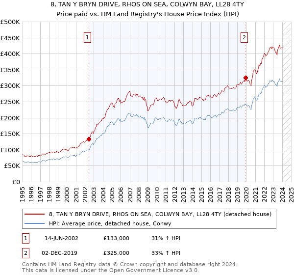 8, TAN Y BRYN DRIVE, RHOS ON SEA, COLWYN BAY, LL28 4TY: Price paid vs HM Land Registry's House Price Index