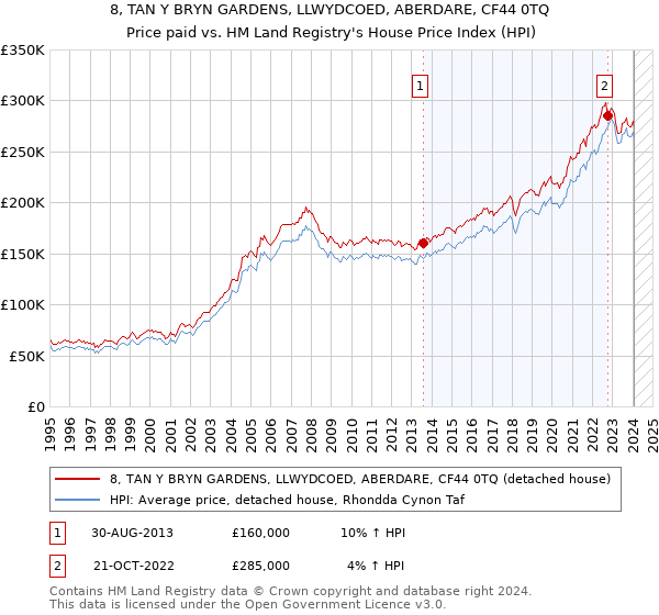 8, TAN Y BRYN GARDENS, LLWYDCOED, ABERDARE, CF44 0TQ: Price paid vs HM Land Registry's House Price Index