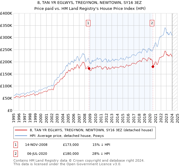 8, TAN YR EGLWYS, TREGYNON, NEWTOWN, SY16 3EZ: Price paid vs HM Land Registry's House Price Index