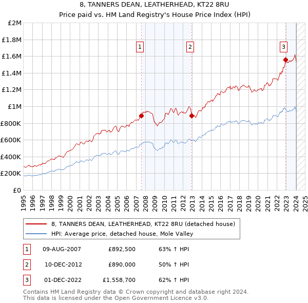 8, TANNERS DEAN, LEATHERHEAD, KT22 8RU: Price paid vs HM Land Registry's House Price Index