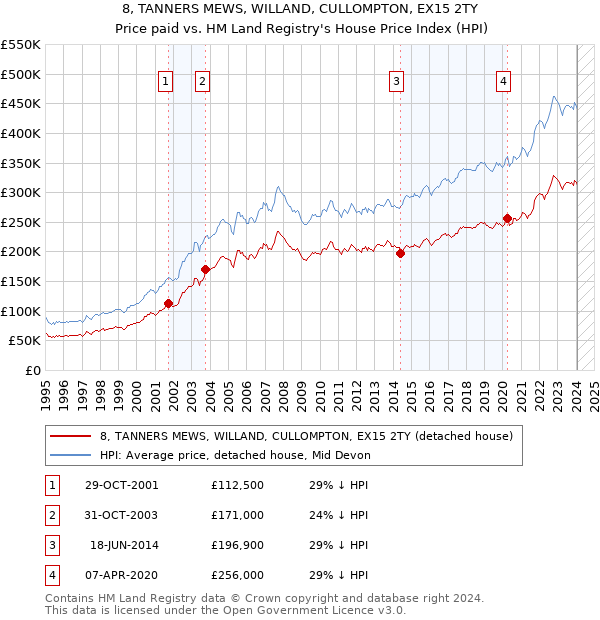 8, TANNERS MEWS, WILLAND, CULLOMPTON, EX15 2TY: Price paid vs HM Land Registry's House Price Index