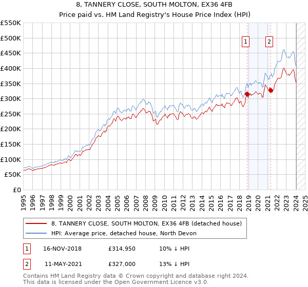 8, TANNERY CLOSE, SOUTH MOLTON, EX36 4FB: Price paid vs HM Land Registry's House Price Index